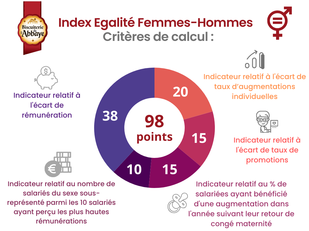 index égalité biscuiterie